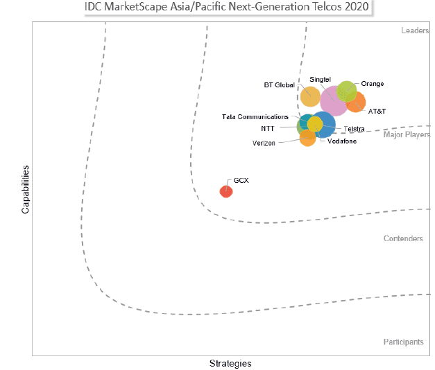 IDC MarketScape: Asia/Pacific Next–Generation Telcos: Telecom Services 2020 Vendor Assessment