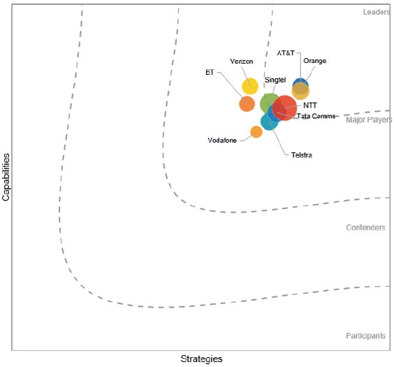 IDC MarketScape: Asia/Pacific  Communications SP SD-WAN Managed Services 2020